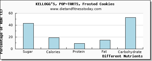 chart to show highest sugar in pop tarts per 100g